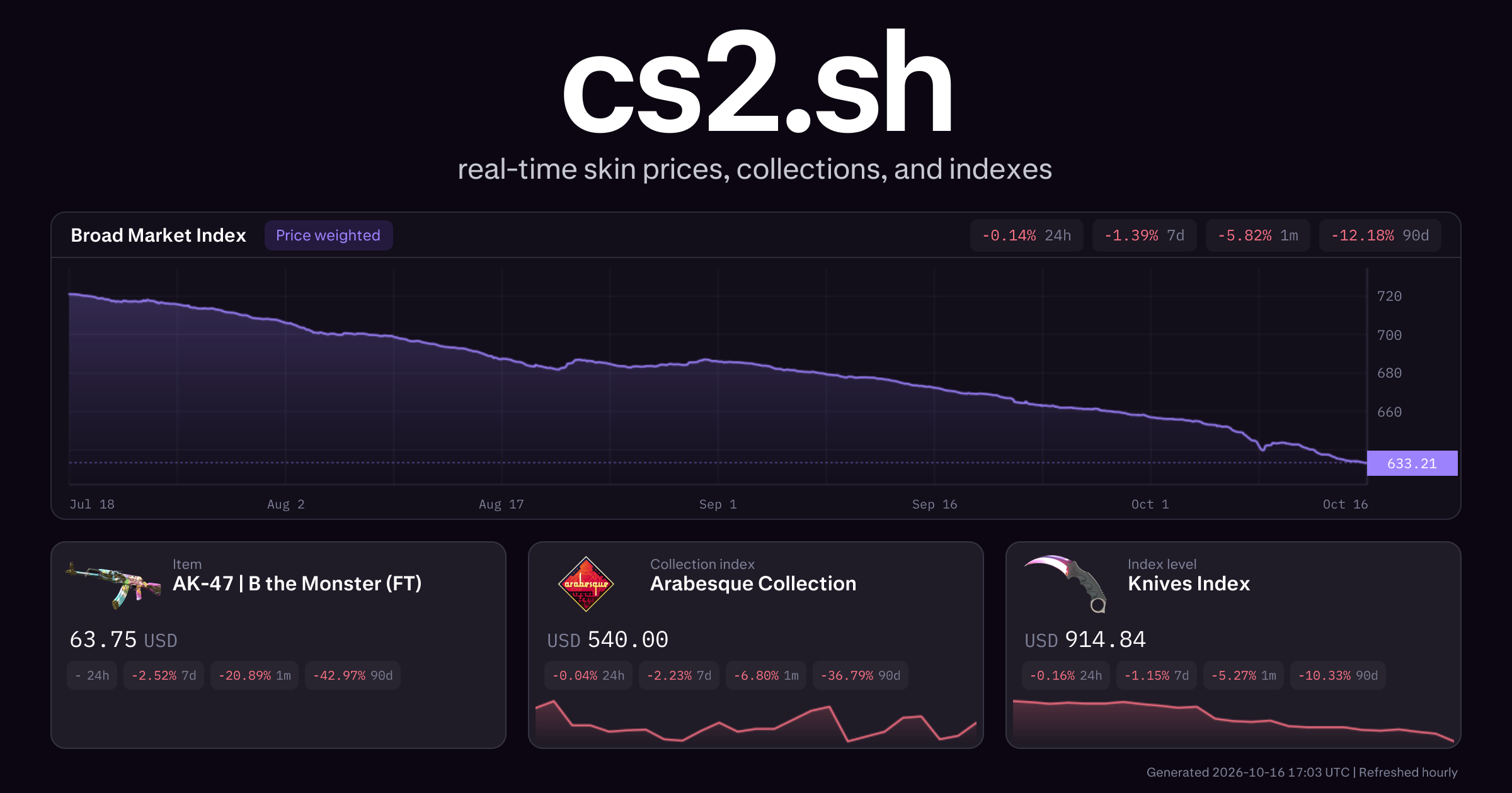 CS2 Skin Prices, Price History & Market Indexes
