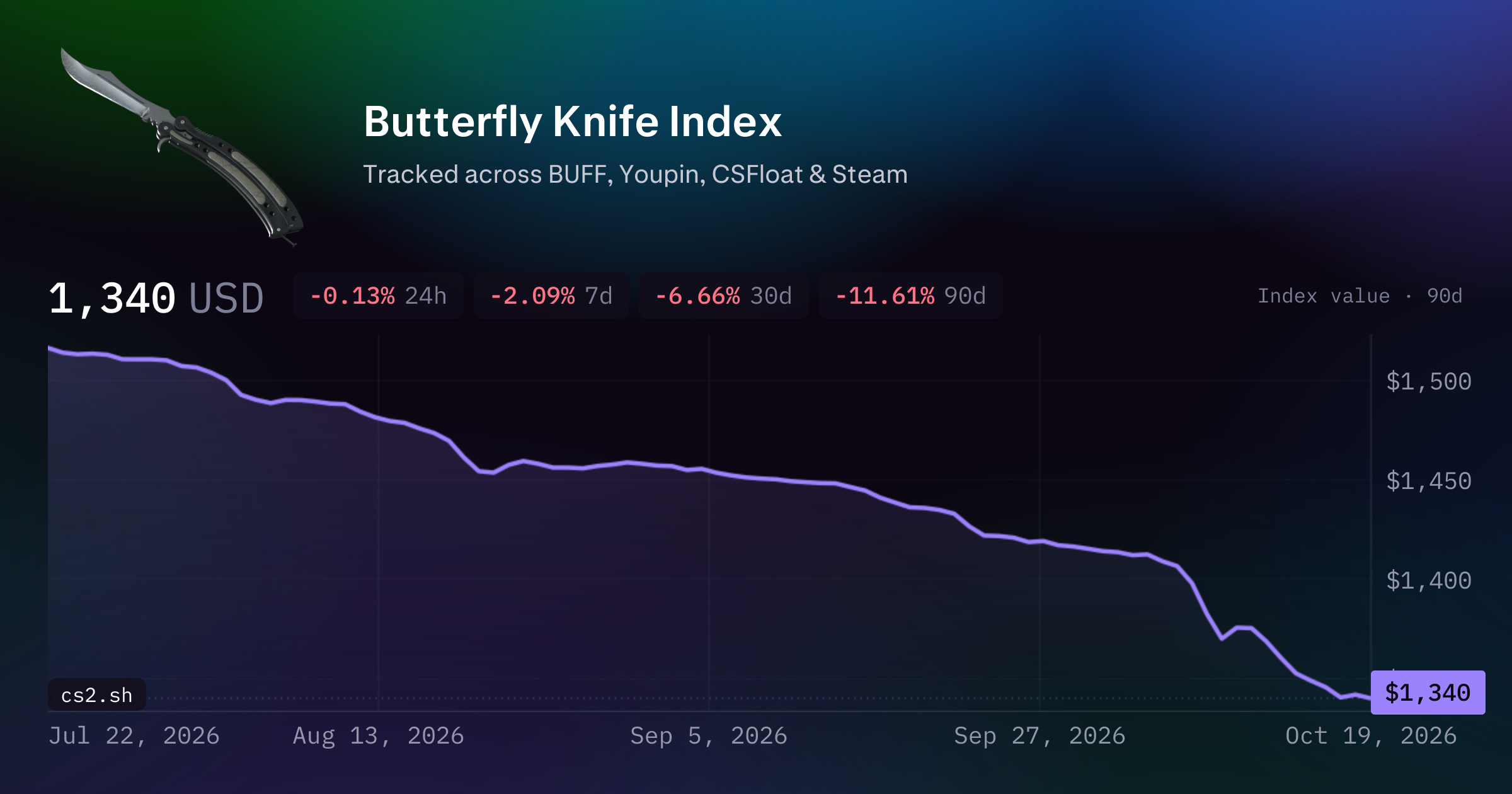 Butterfly Knife CS2 Market Index: Price History