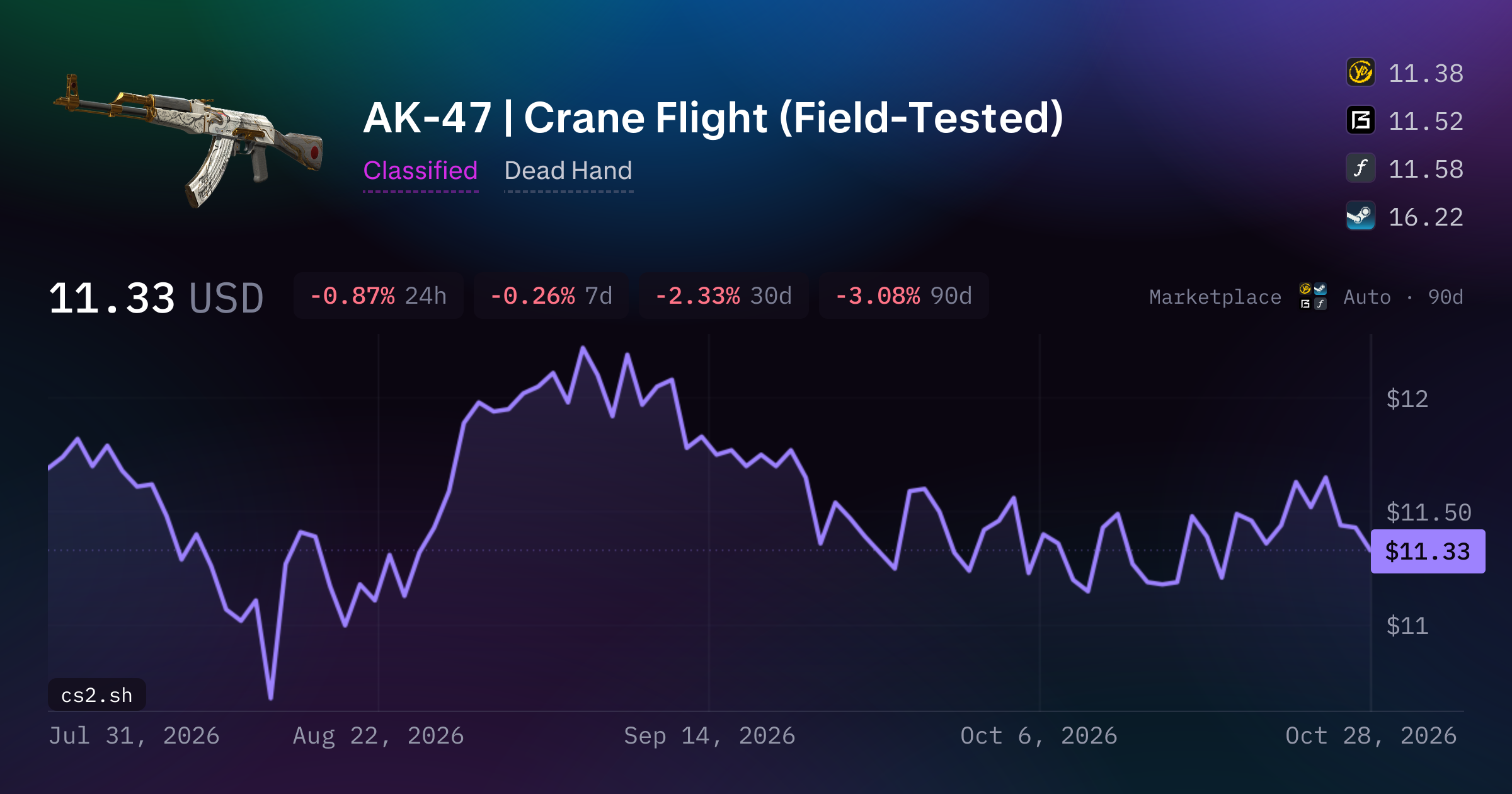 AK-47 | Crane Flight (Field-Tested) Live Price & Price History